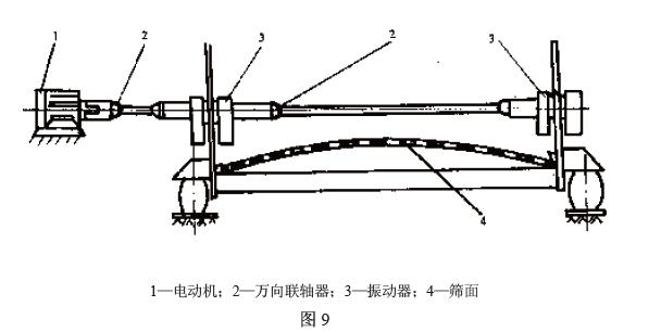 電動(dòng)機(jī)通過(guò)聯(lián)軸器直接驅(qū)動(dòng)振動(dòng)器，見(jiàn)圖9