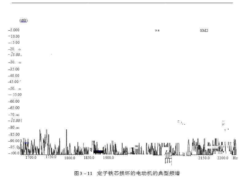 定子鐵芯損壞的電動機(jī)的典型頻譜圖